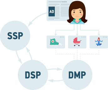 Dsp ssp dmp схема