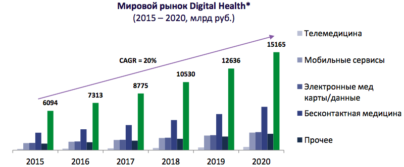 Мировой и отечественный рынки. Международный рынок медицинских услуг. Рынок медицинских услуг в мире статистика. Объем глобального рынка цифровой медицины в 2020 году. Объем рынка медицинских услуг в России.