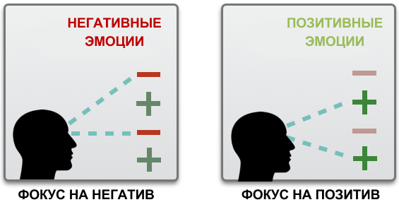 Какая ты отрицательная эмоция тест. Фокус на негатив или позитив. Баланс эмоций позитива и негатива.